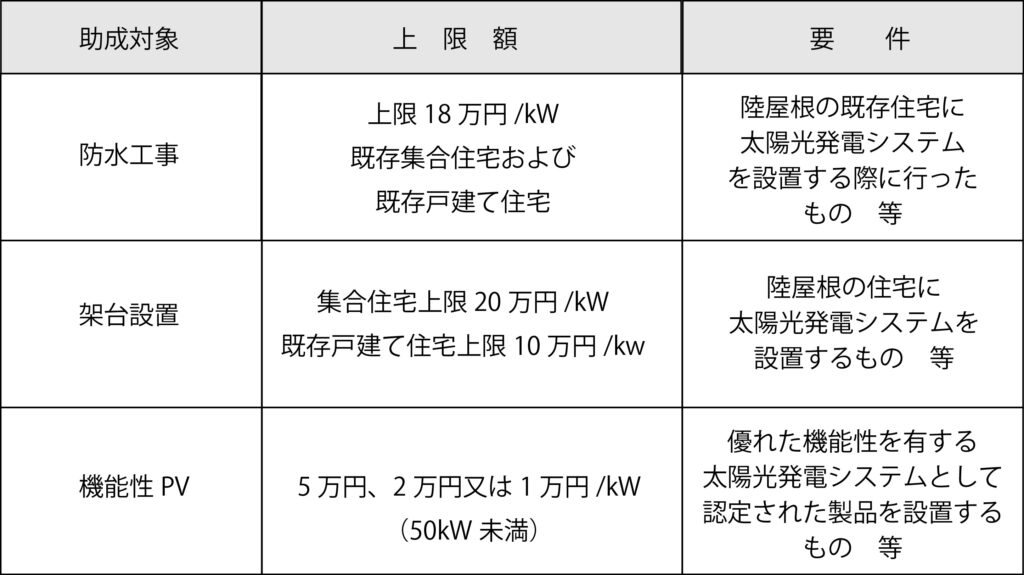 令和6年度太陽光発電上乗せ補助金