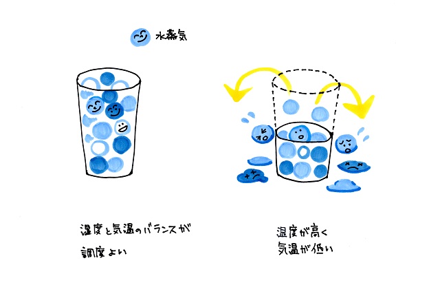 冬場の住宅結露対策(3)【結露発生のメカニズム】