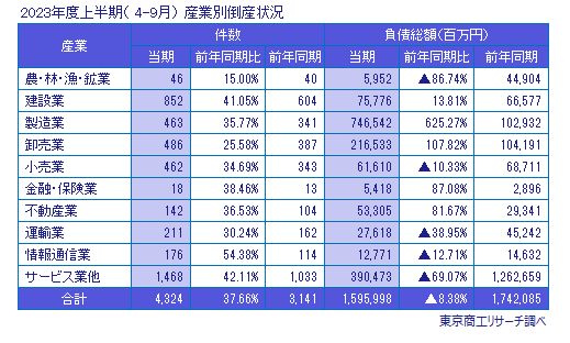 東京商工リサーチ産業別倒産状況