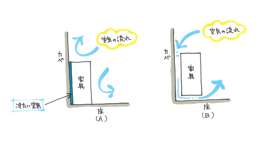 冬場の住宅結露対策(2)【家具の背面結露の発生原理】