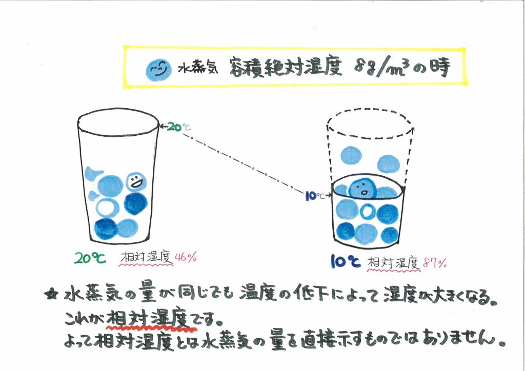 冬場の住宅結露対策(4)【換気と結露】