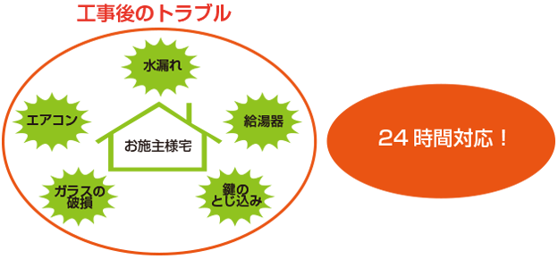 工事賠償保障24時間サポート