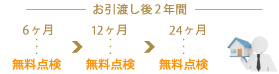 2年間の無料定期点検