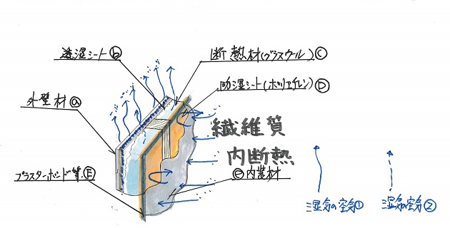 冬場の住宅結露対策(7)【内部結露とは？】