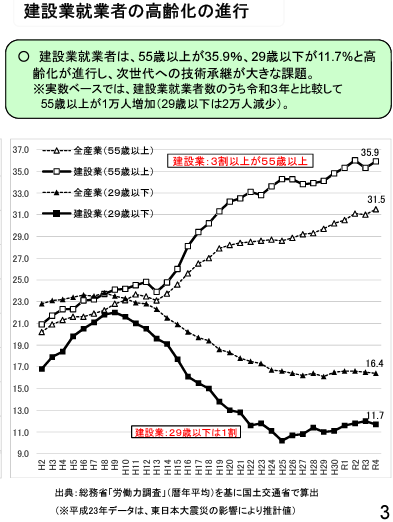 国土交通省建設業界高齢化の進行