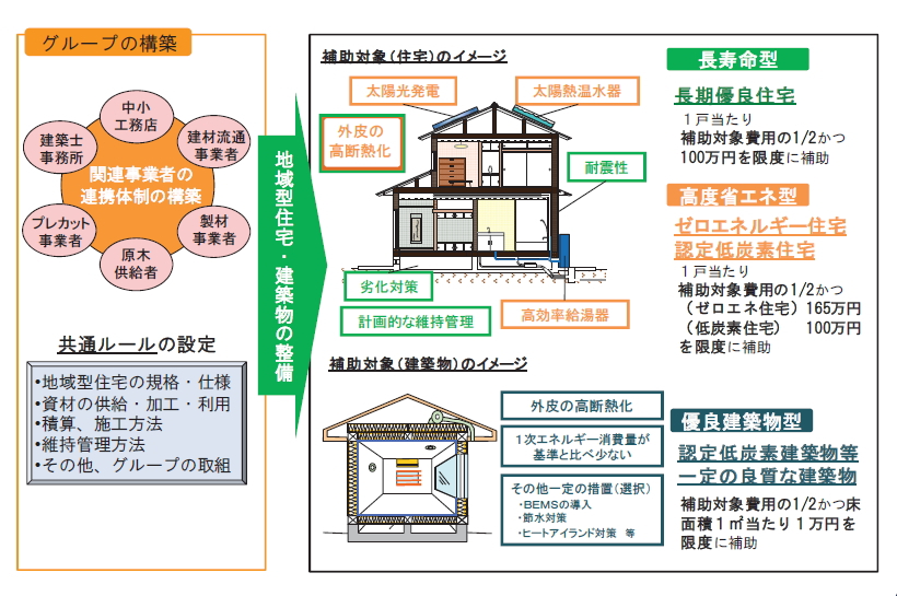 地域型住宅グリーン化事業