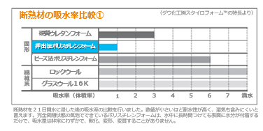 断熱材の吸水率比較