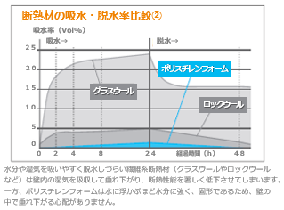 吸水率比較その２