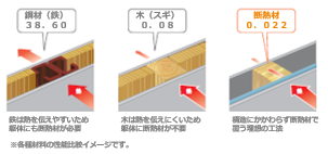 材料ごとの熱伝導のイメージ図