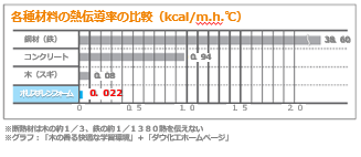 各材料の熱伝導の比率