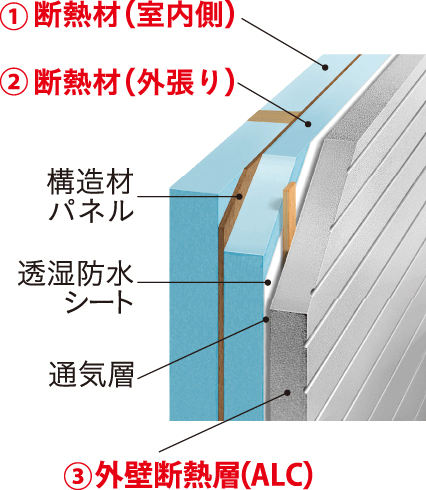 トリプル断熱パネルイメージパース