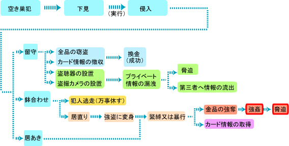 侵入犯罪のフローチャート