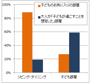 子育て世代におすすめの間取りとは