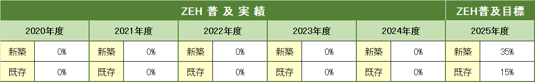 ZEH普及目標と実績の表